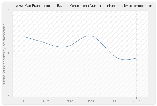La Bazoge-Montpinçon : Number of inhabitants by accommodation